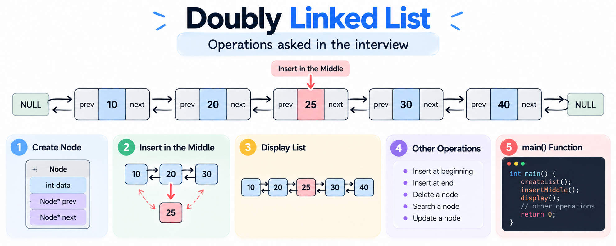 Doubly linked list node structure and interview operations